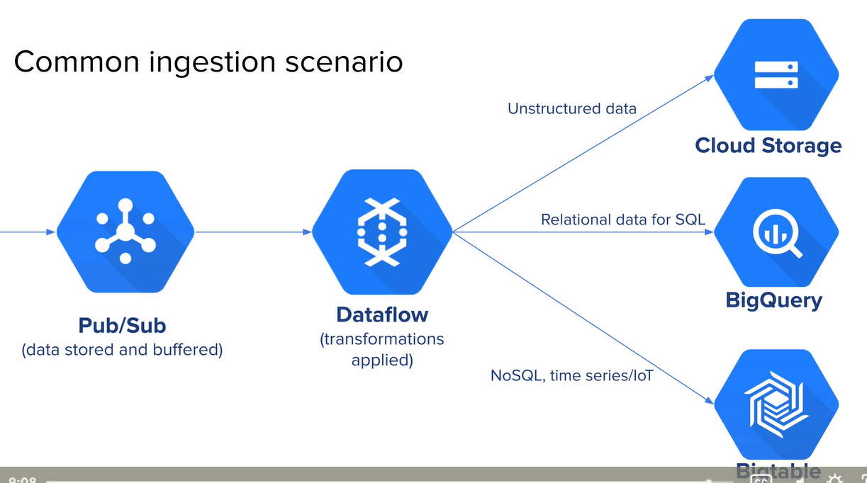 Big data flow