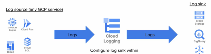 Configure log sink