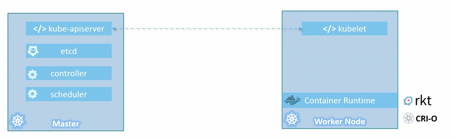 cluster-architecture