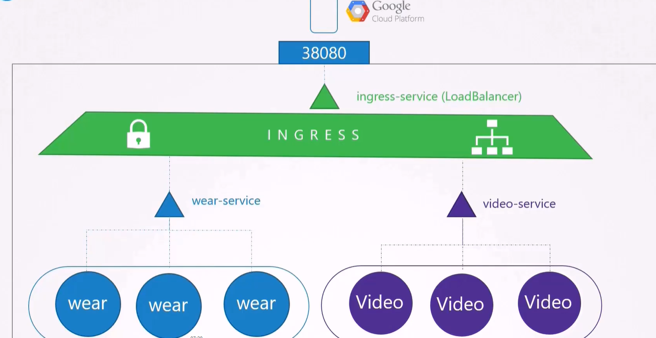 ingress