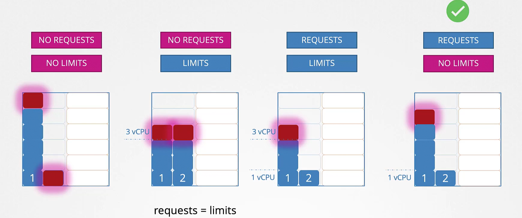 limits