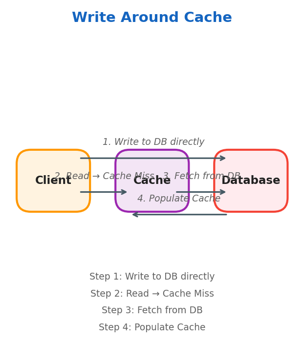 Write Around Cache