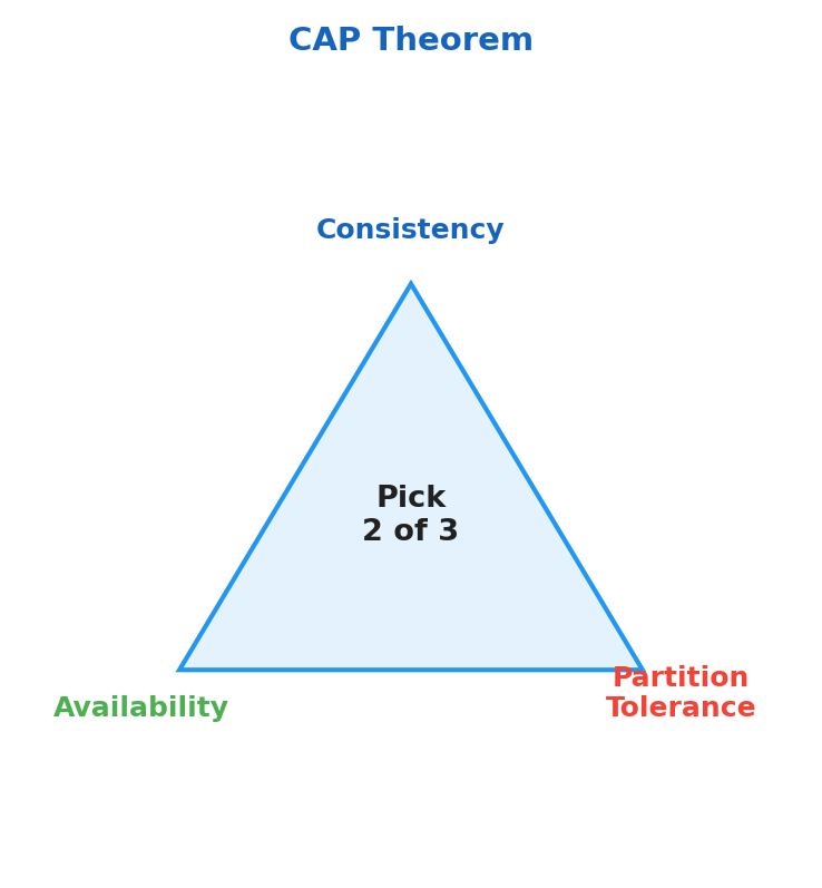 CAP Theorem