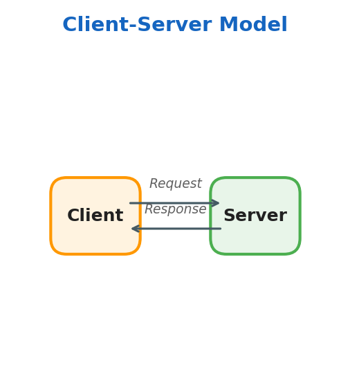 Client-Server Model