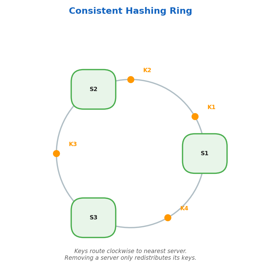 Consistent Hashing