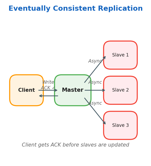 Eventually Consistent