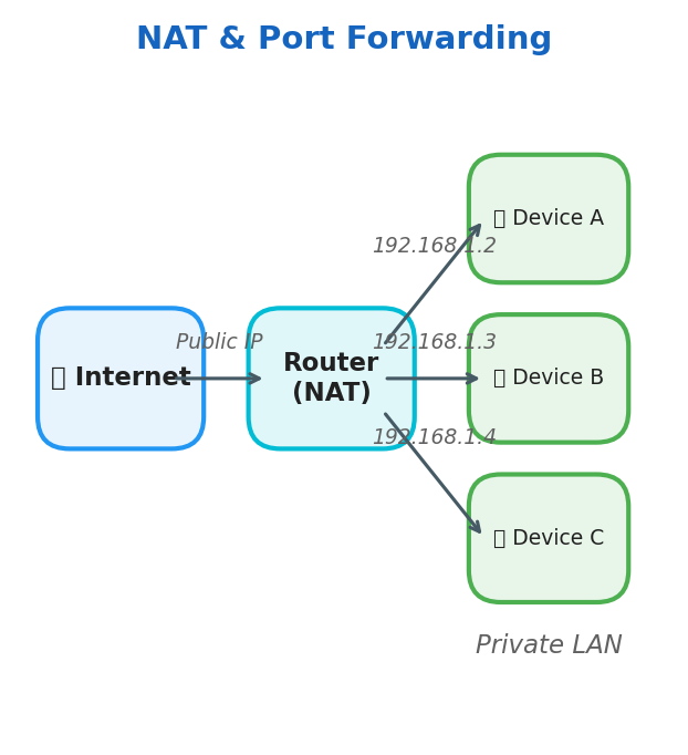 NAT and Port Forwarding