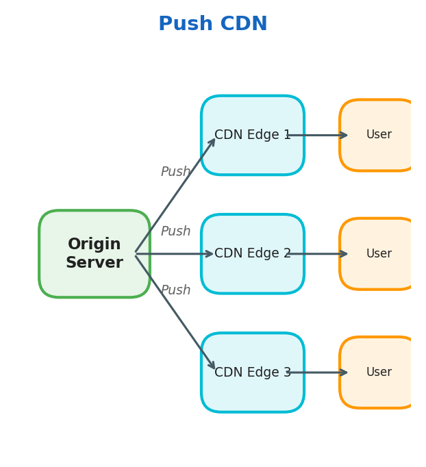 Push CDN