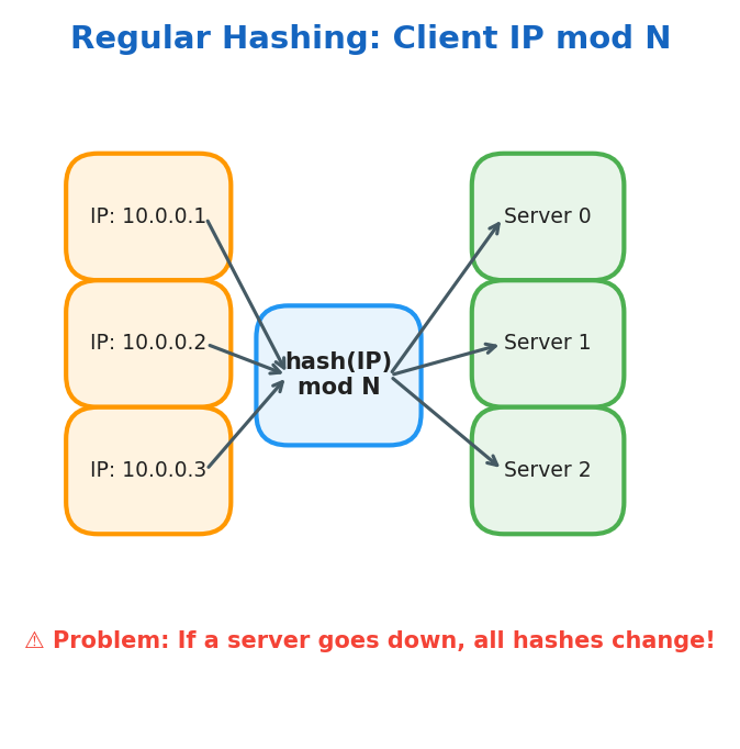 Regular Hashing
