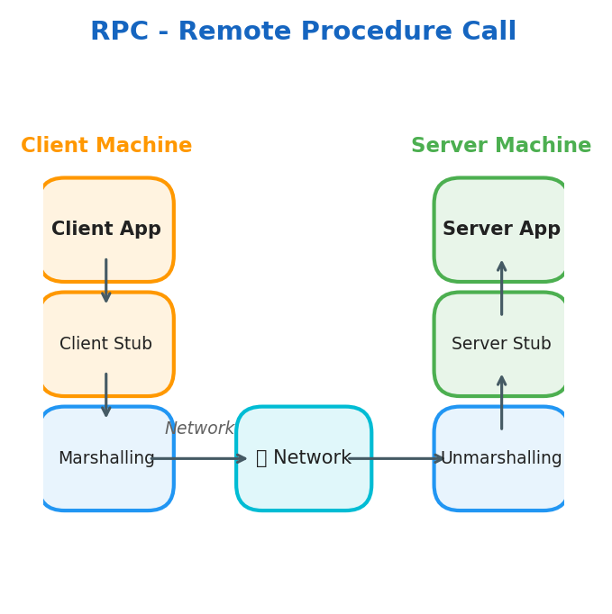 RPC Remote Procedure Call