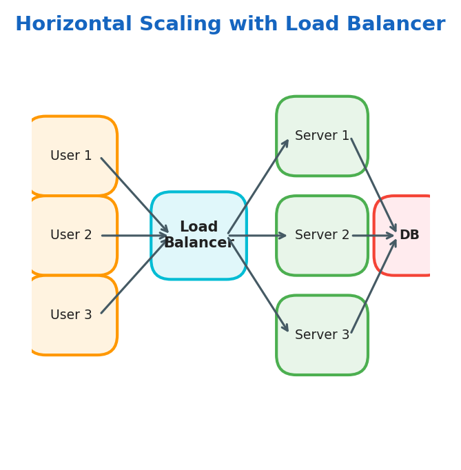 Horizontal Scaling with Load Balancer