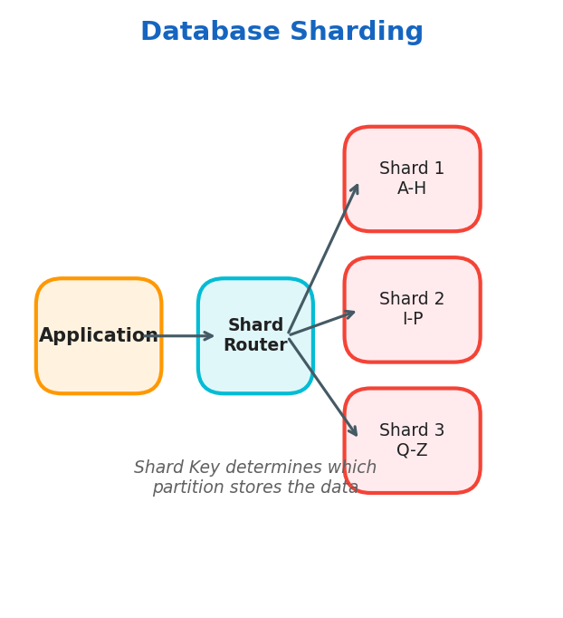 Database Sharding