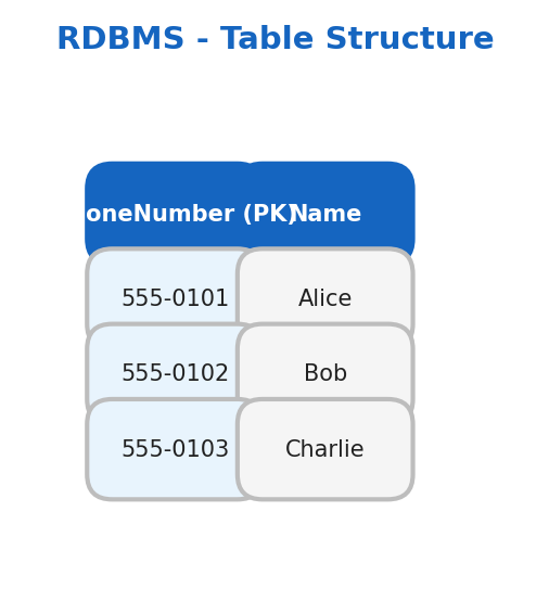 SQL Table