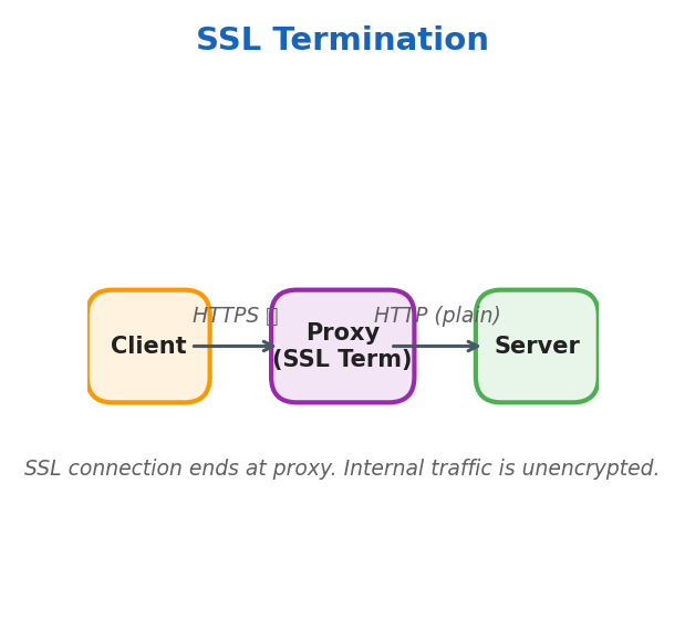 SSL Termination