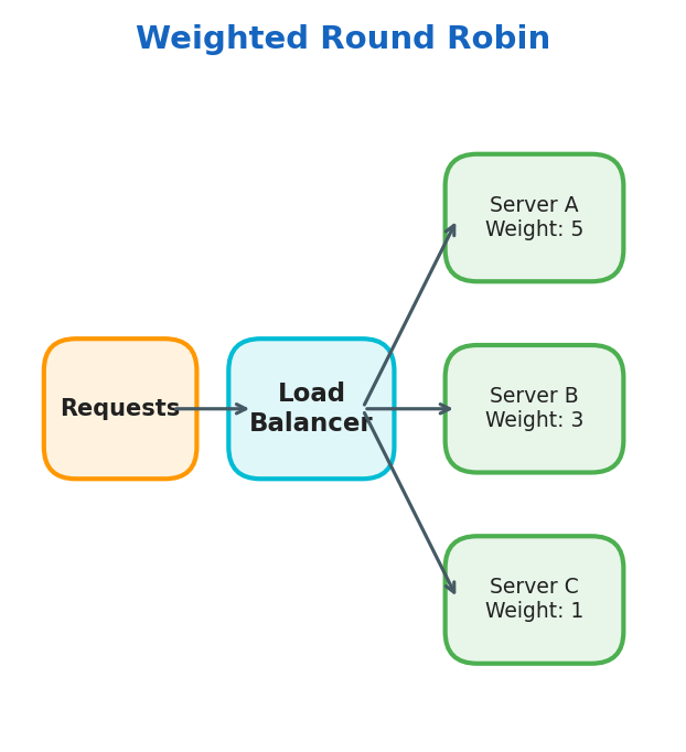 Weighted Round Robin